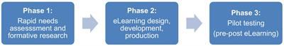 Development of an eLearning intervention for enhancing health professionals’ skills for addressing COVID-19 vaccine hesitancy